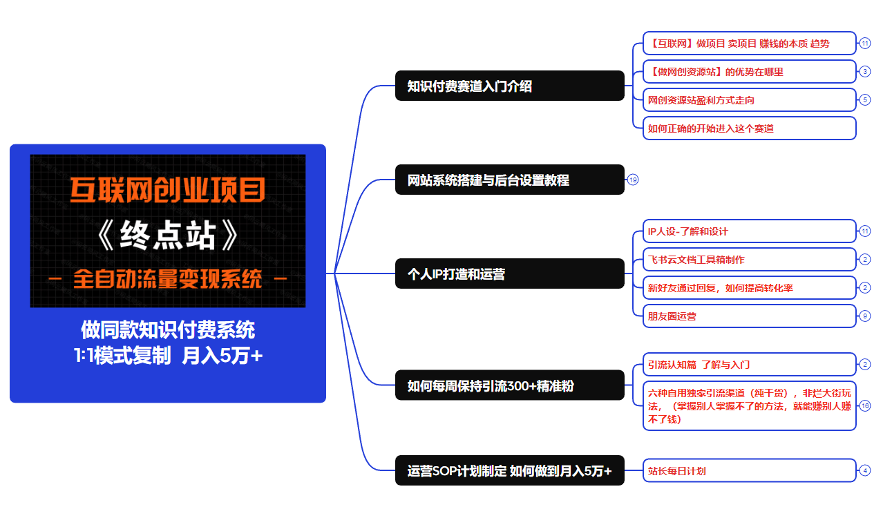 【站长运营资料】无水印课程资源-启知网创 - 打造知识共享型生态‌